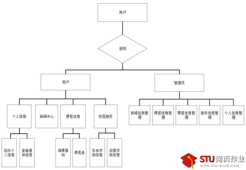 PHP动态网站制作